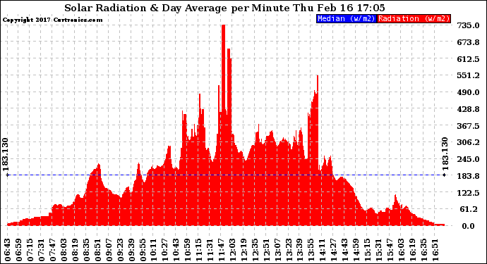 Solar PV/Inverter Performance Solar Radiation & Day Average per Minute