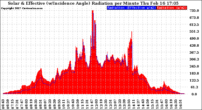 Solar PV/Inverter Performance Solar Radiation & Effective Solar Radiation per Minute