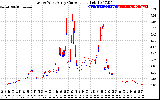 Solar PV/Inverter Performance Photovoltaic Panel Current Output