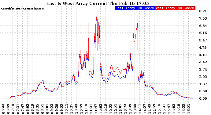 Solar PV/Inverter Performance Photovoltaic Panel Current Output