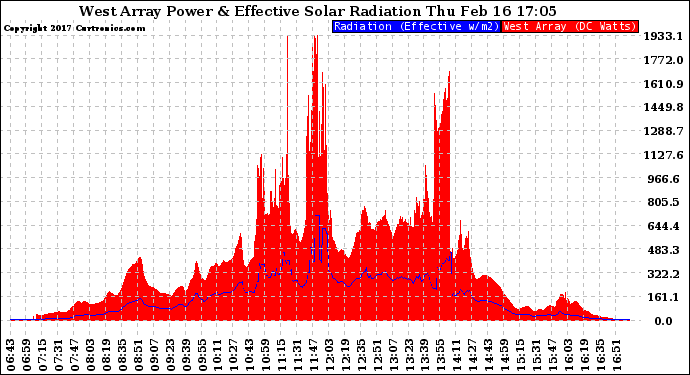 Solar PV/Inverter Performance West Array Power Output & Effective Solar Radiation