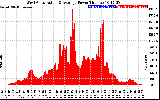 Solar PV/Inverter Performance West Array Actual & Average Power Output