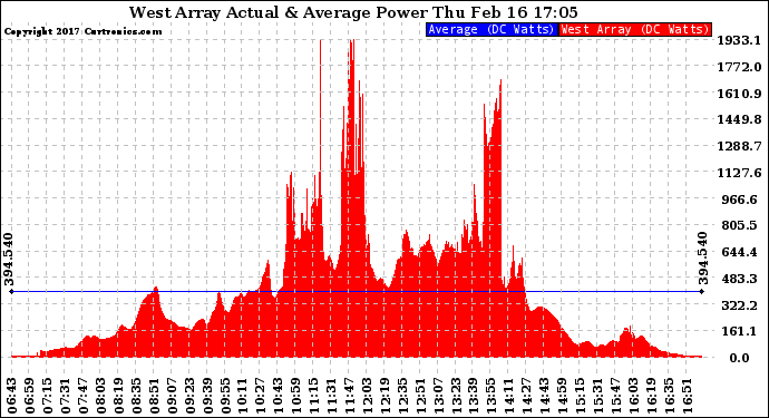 Solar PV/Inverter Performance West Array Actual & Average Power Output