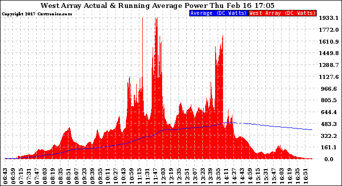 Solar PV/Inverter Performance West Array Actual & Running Average Power Output