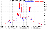 Solar PV/Inverter Performance Photovoltaic Panel Power Output