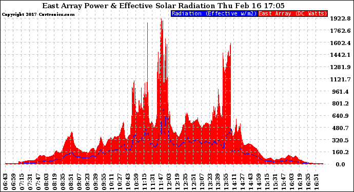 Solar PV/Inverter Performance East Array Power Output & Effective Solar Radiation