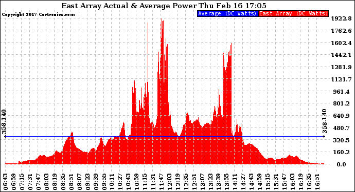 Solar PV/Inverter Performance East Array Actual & Average Power Output