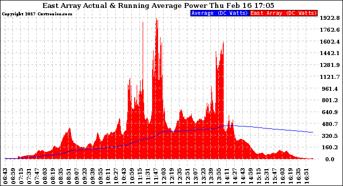 Solar PV/Inverter Performance East Array Actual & Running Average Power Output