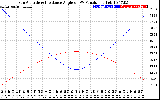 Solar PV/Inverter Performance Sun Altitude Angle & Sun Incidence Angle on PV Panels