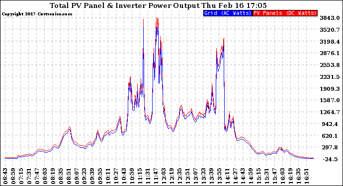 Solar PV/Inverter Performance PV Panel Power Output & Inverter Power Output