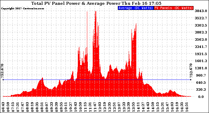 Solar PV/Inverter Performance Total PV Panel Power Output