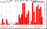 Solar PV/Inverter Performance Daily Solar Energy Production