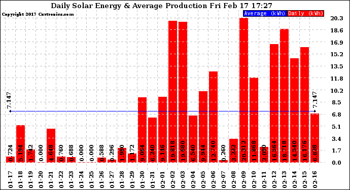 Solar PV/Inverter Performance Daily Solar Energy Production