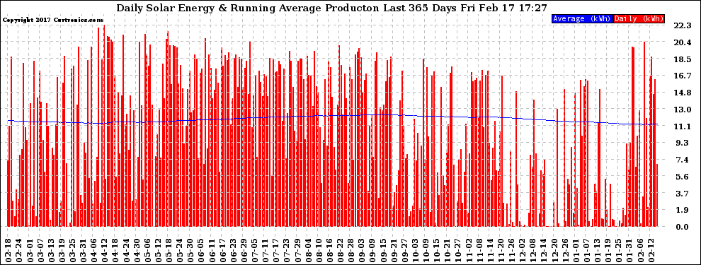 Solar PV/Inverter Performance Daily Solar Energy Production Running Average Last 365 Days