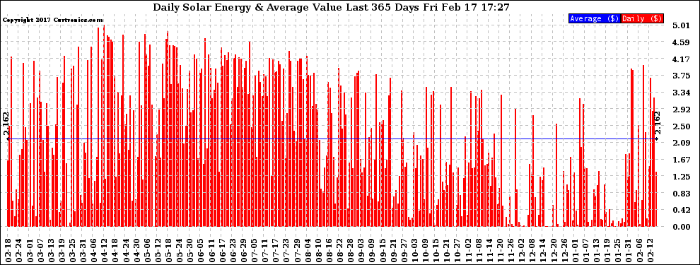Solar PV/Inverter Performance Daily Solar Energy Production Value Last 365 Days