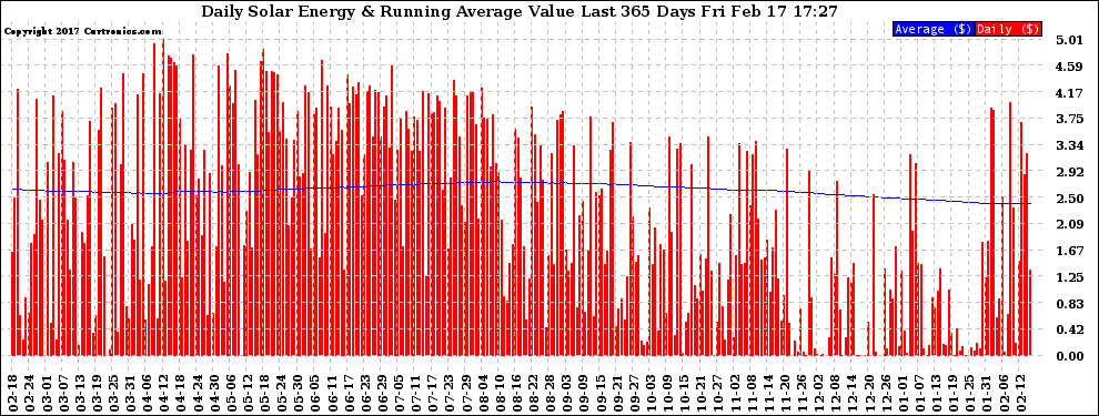 Solar PV/Inverter Performance Daily Solar Energy Production Value Running Average Last 365 Days