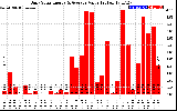 Solar PV/Inverter Performance Daily Solar Energy Production Value