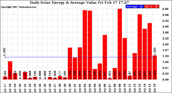 Solar PV/Inverter Performance Daily Solar Energy Production Value