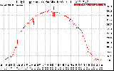 Solar PV/Inverter Performance Daily Energy Production Per Minute