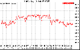 Solar PV/Inverter Performance Grid Voltage