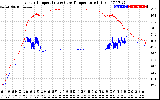 Solar PV/Inverter Performance Inverter Operating Temperature