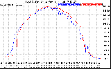 Solar PV/Inverter Performance Photovoltaic Panel Power Output