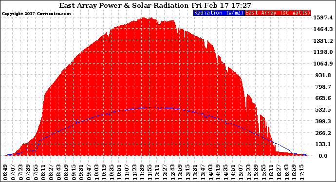 Solar PV/Inverter Performance East Array Power Output & Solar Radiation