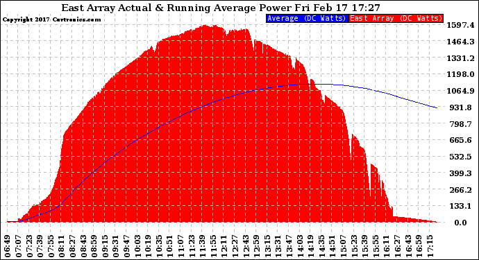 Solar PV/Inverter Performance East Array Actual & Running Average Power Output