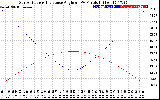 Solar PV/Inverter Performance Sun Altitude Angle & Sun Incidence Angle on PV Panels