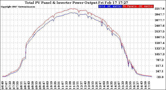 Solar PV/Inverter Performance PV Panel Power Output & Inverter Power Output