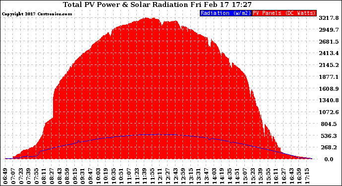 Solar PV/Inverter Performance Total PV Panel Power Output & Solar Radiation