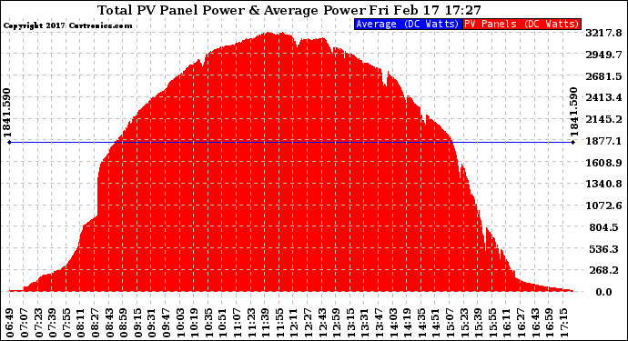 Solar PV/Inverter Performance Total PV Panel Power Output