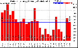 Solar PV/Inverter Performance Weekly Solar Energy Production