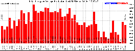 Milwaukee Solar Powered Home WeeklyProduction52