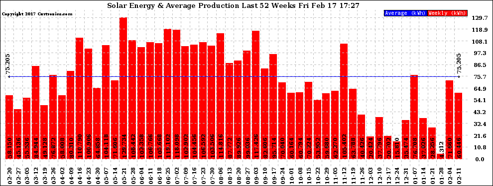 Solar PV/Inverter Performance Weekly Solar Energy Production Last 52 Weeks