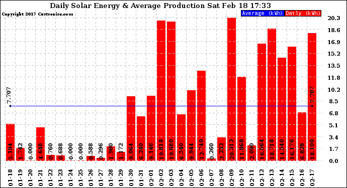 Solar PV/Inverter Performance Daily Solar Energy Production