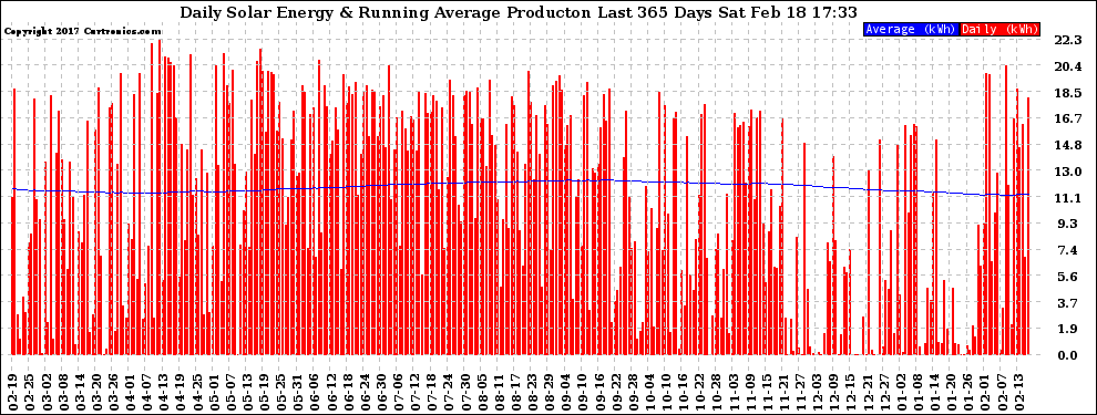 Solar PV/Inverter Performance Daily Solar Energy Production Running Average Last 365 Days