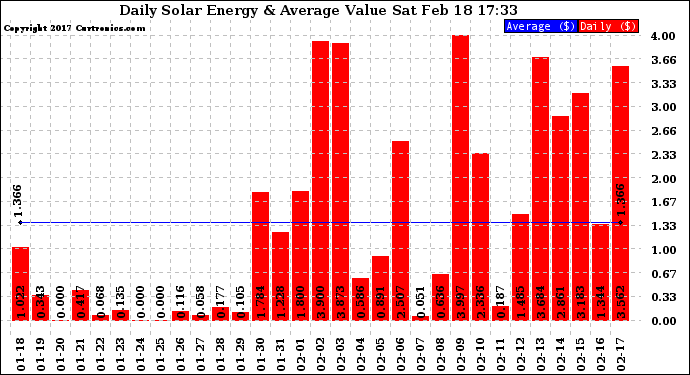 Solar PV/Inverter Performance Daily Solar Energy Production Value