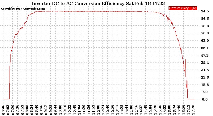 Solar PV/Inverter Performance Inverter DC to AC Conversion Efficiency