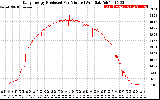 Solar PV/Inverter Performance Daily Energy Production Per Minute