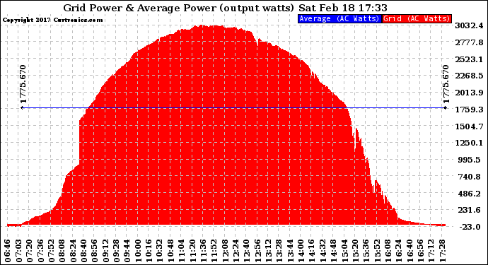 Solar PV/Inverter Performance Inverter Power Output