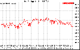 Solar PV/Inverter Performance Grid Voltage