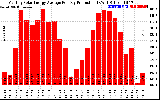 Solar PV/Inverter Performance Monthly Solar Energy Production Average Per Day (KWh)