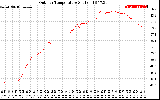 Solar PV/Inverter Performance Outdoor Temperature