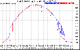 Solar PV/Inverter Performance Photovoltaic Panel Current Output