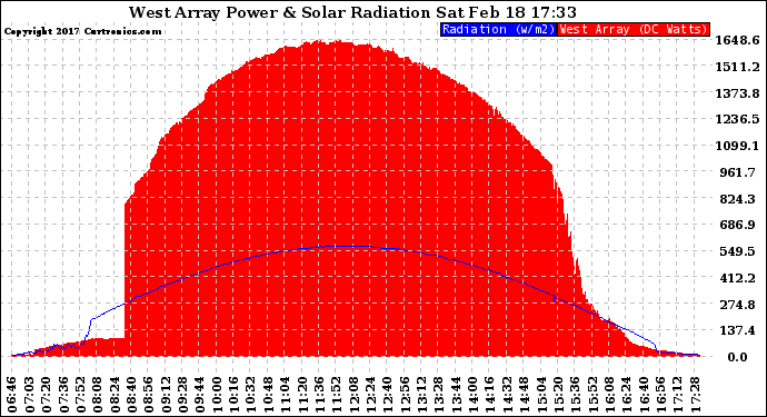 Solar PV/Inverter Performance West Array Power Output & Solar Radiation