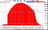 Solar PV/Inverter Performance West Array Actual & Running Average Power Output