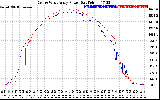 Solar PV/Inverter Performance Photovoltaic Panel Power Output