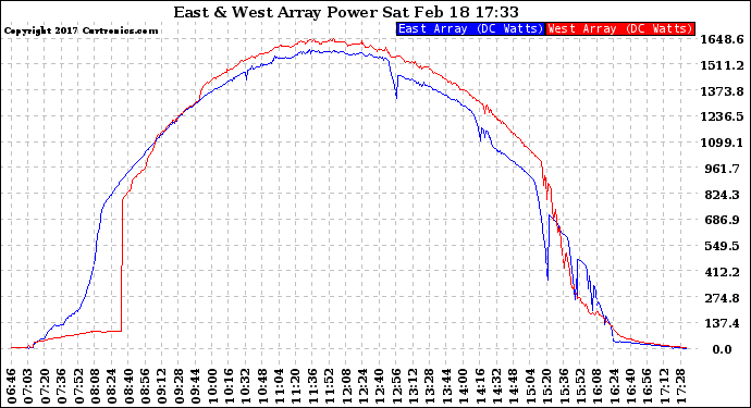 Solar PV/Inverter Performance Photovoltaic Panel Power Output