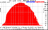 Solar PV/Inverter Performance East Array Actual & Average Power Output